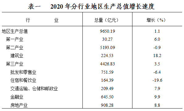 2020年东莞市国民经济和社会发展统计公报