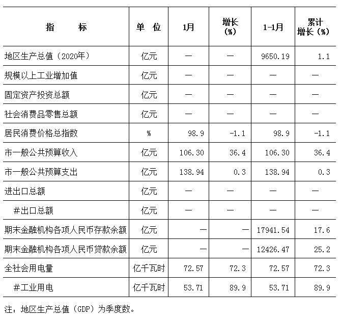 2021年gdp东莞(2)