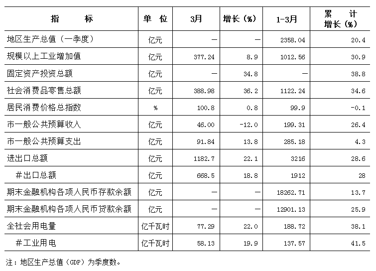 2021年gdp东莞(2)