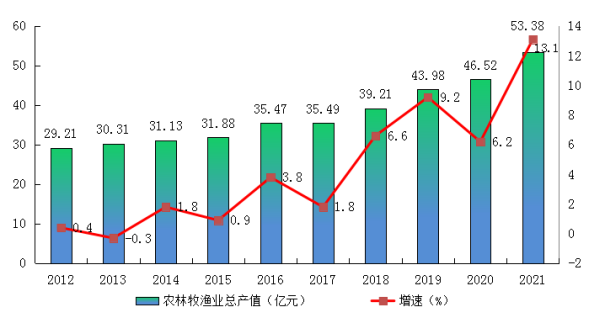 （东莞发展动态29）党的十八大以来东莞农业和农村经济发展成就-农村经济提质增效 乡村振兴开局良好614.png