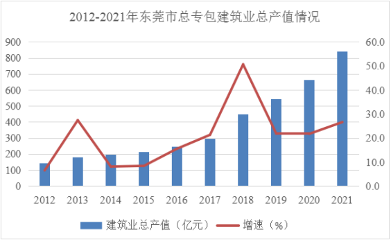 （东莞发展动态31）跨越十年发展路 谱写建筑新篇章——十八大以来东莞建筑业发展成效显著1044.png