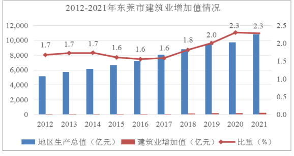 （东莞发展动态31）跨越十年发展路 谱写建筑新篇章——十八大以来东莞建筑业发展成效显著2322.png
