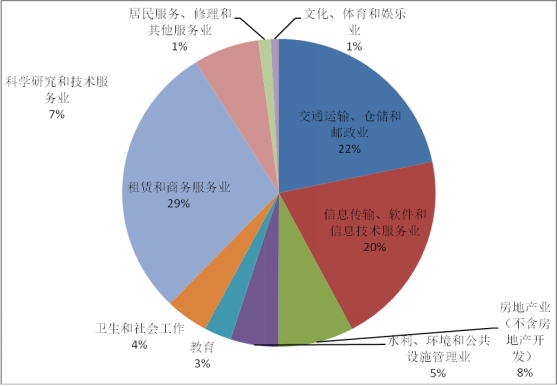 （东莞发展动态32）党的十八大以来规上服务业发展成就-非凡十年  质的飞跃1038.png