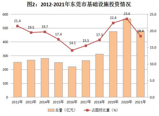（东莞发展动态34）十八大到二十大东莞固定资产投资成就(9.28改）1875.png