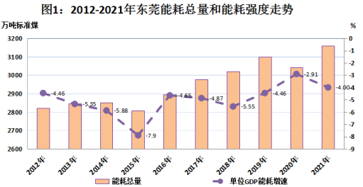 （东莞发展动态35）9.党的十八大以来东莞经济社会发展成就系列报告之九--能耗双控成效显著 助推经济高质量发展695.png