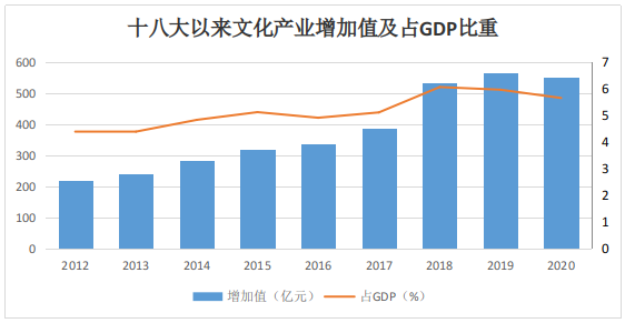 党的十八大以来,东莞文化产业规模持续扩大,对经济增长的贡献显著提升