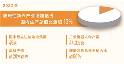 战略性新兴产业增加值占国内生产总值比重超13217.png