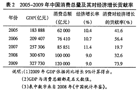 计算对gdp的贡献率(2)