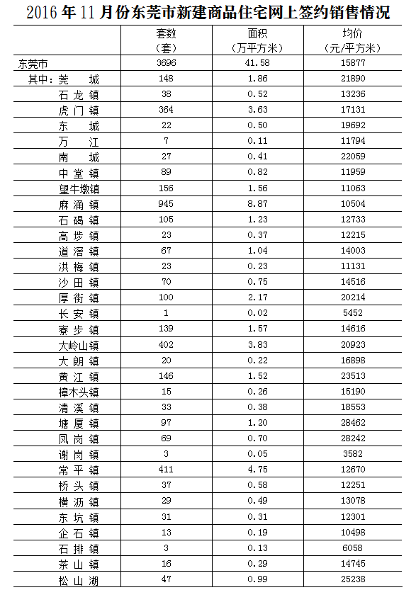 东莞人口普查_东莞长安人口分布图(2)