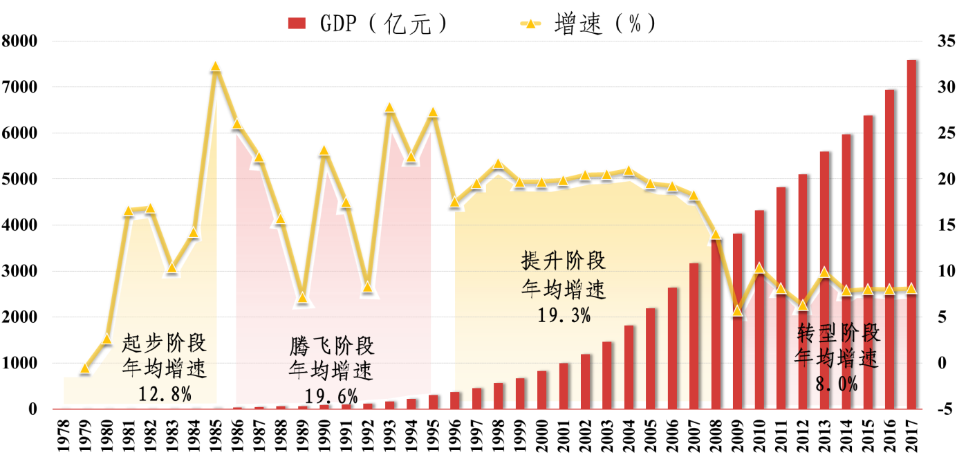 东莞40周年gdp的发展_数说东莞 改革开放40周年东莞经济社会发展综述 发布