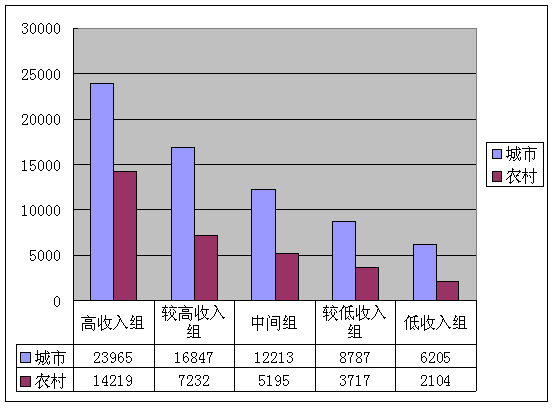 收入证明_农民收入差距
