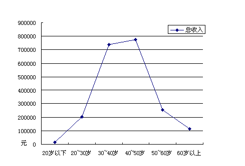 收入证明_收入差距类型