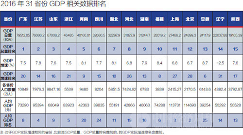 gdp 与gdp总量_我们先来比较一下两个城市群的gdp总量(由于部分城市gdp数据缺失,每个城市群各选取33个城市): (说明:gdp总量指