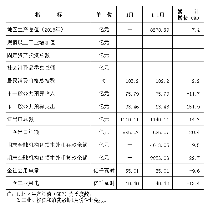 2019年国家经济指标_南宁2019年1 3月国民经济运行主要经济指标