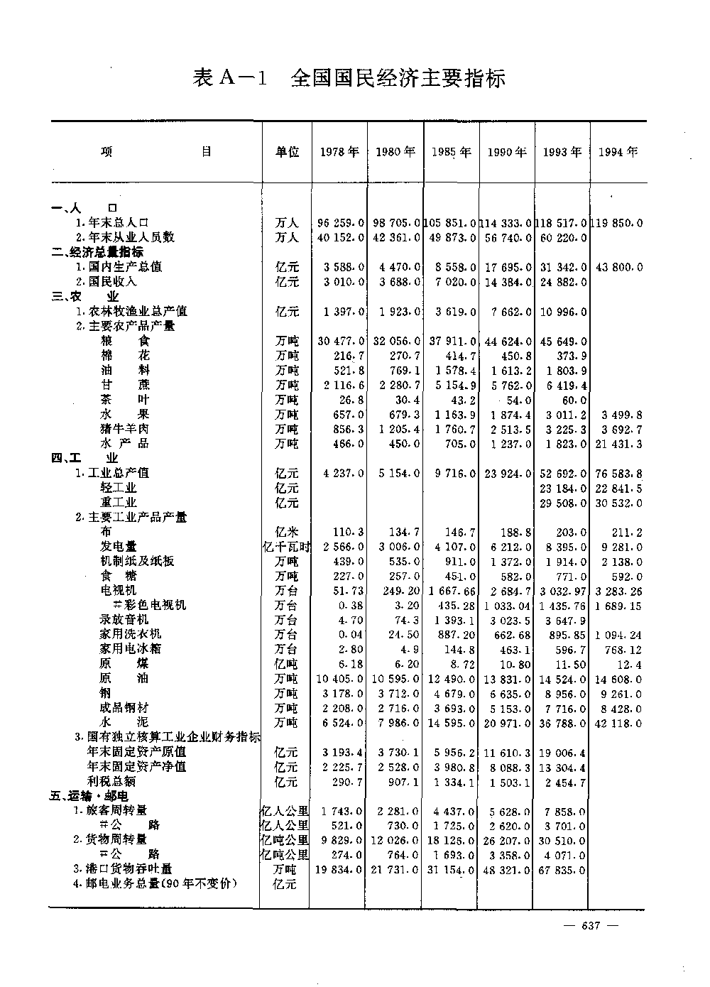 表a-1 全国国民经济主要指标